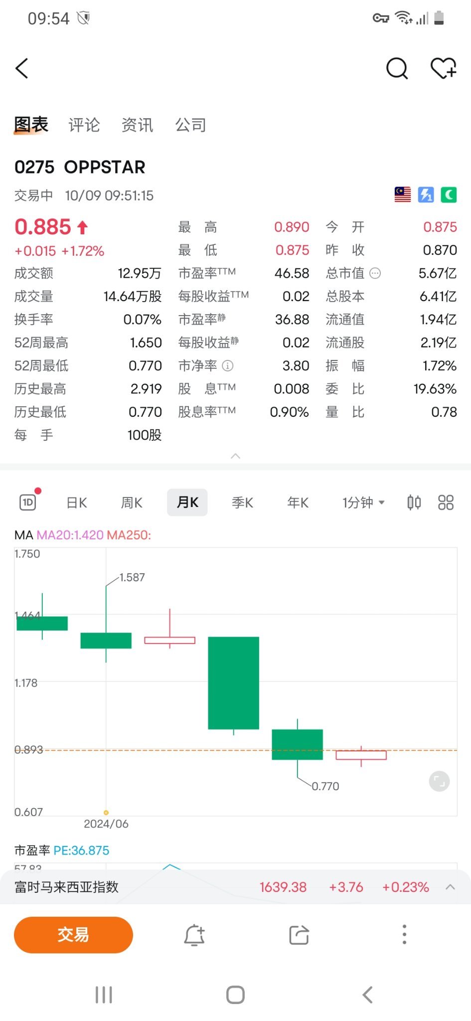 I personally think it is worth buying Malaysian stocks--0275 oppstar.