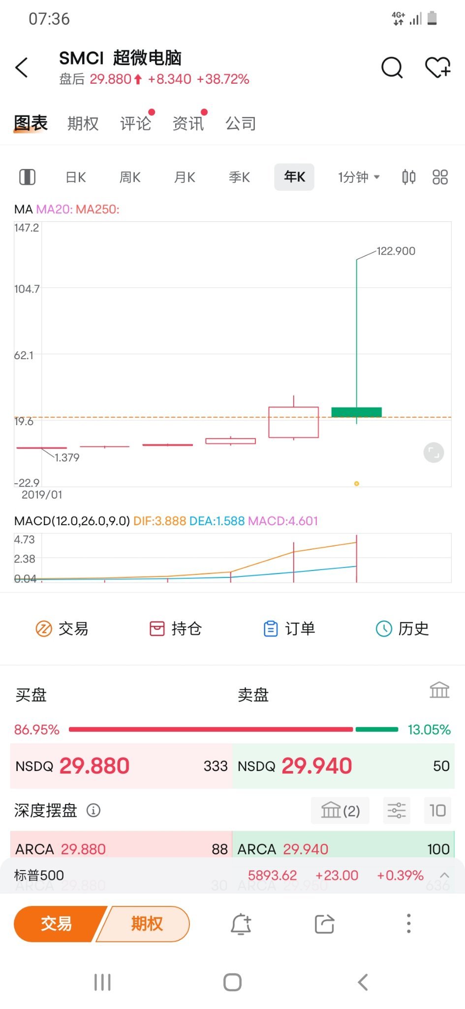 我已经卖出所有的SMCI！见好就收！