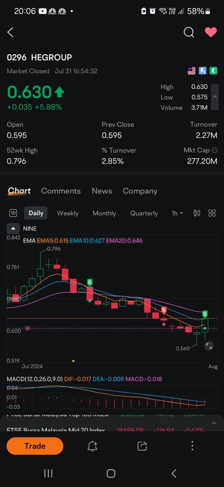 $HEGROUP (0296.MY)$ Finally "U turn". The Chart similar to KJTS. Make an U turn after fall from high level. This is the true in stock market, up and down, down ...