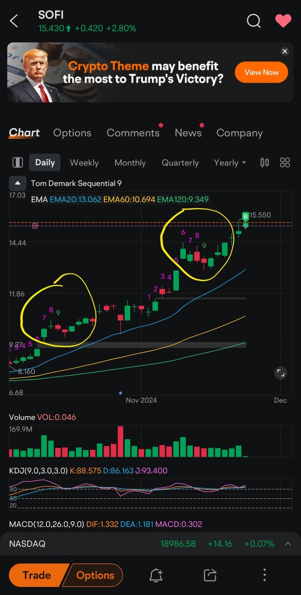 $SoFi Technologies (SOFI.US)$ 每次突破第9关，都会走得更高.. 🚀🚀🚀