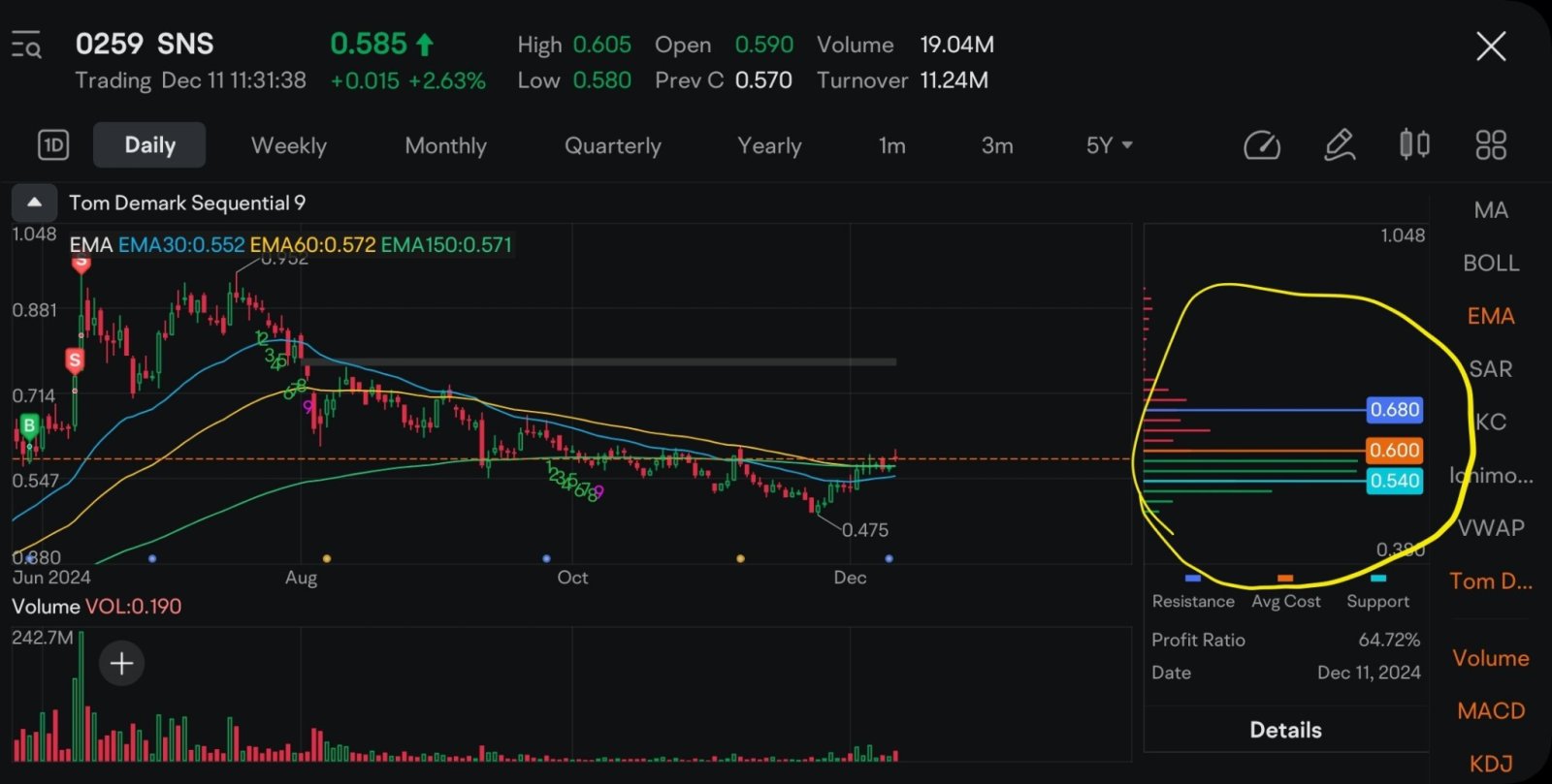 $SNS (0259.MY)$ 正如您所看到的，阻力位为0.60。如果连续3天都在0.60以上，下一个目标是0.68。如果突破0.68，股价会走得更高。🚀🚀🚀