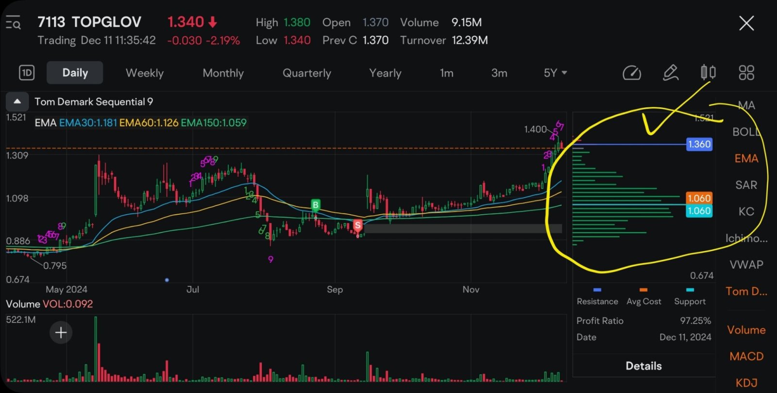 $TOPGLOV (7113.MY)$ 私は下の2つの抵抗を破ることが簡単だと思います... 🚀🚀🚀🎉🎉🎉