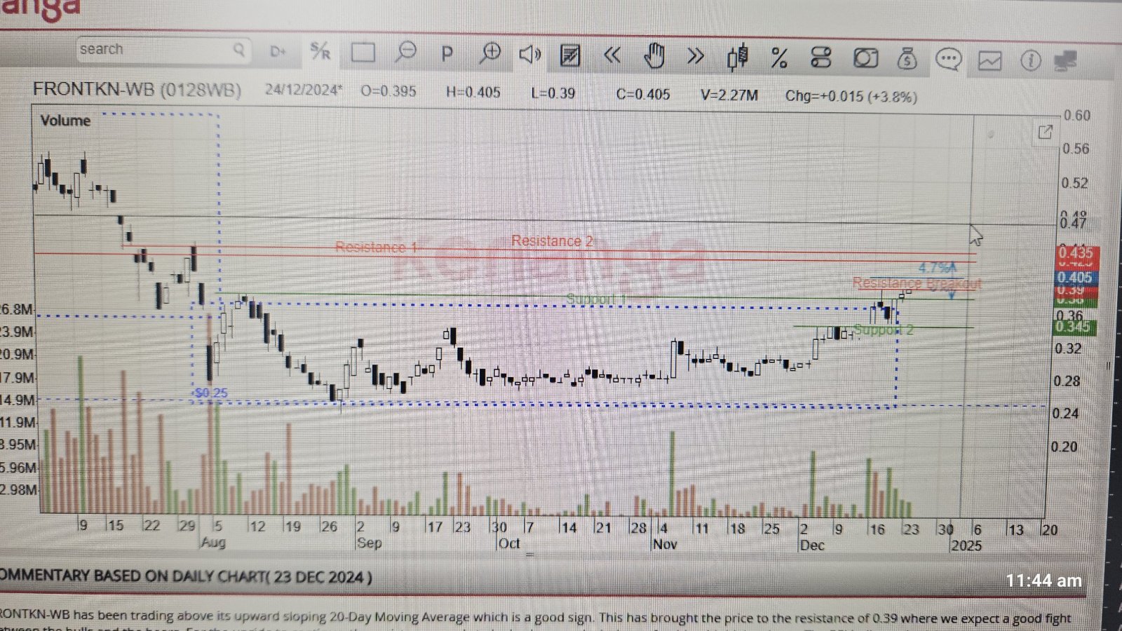 $FRONTKN-WB (0128WB.MY)$ 最初のサポート（0.39）が突破しました。次は0.435、0.47...🚀🚀🚀