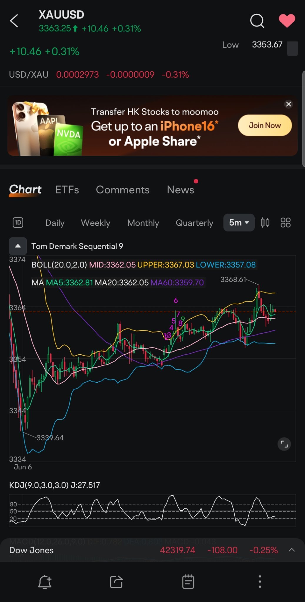 金/米ドル (XAUUSD.CFD)$ 5分チャートの動き - moomooコミュニティ