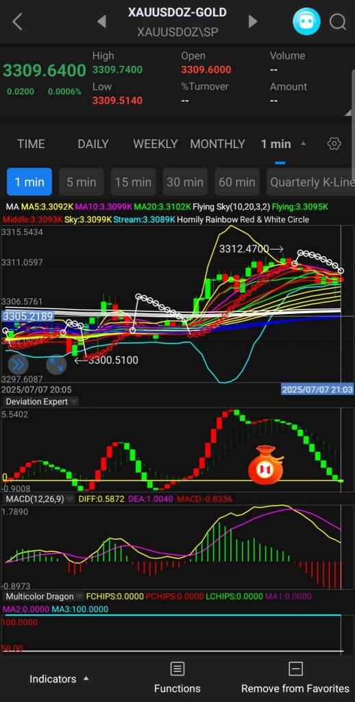 1分钟图表更新。目前在白色线之上。如果没有跌破3305，仍然可以保持上升趋势。