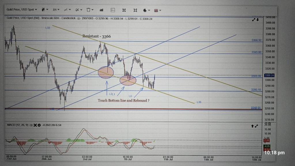 1 hour Chart update