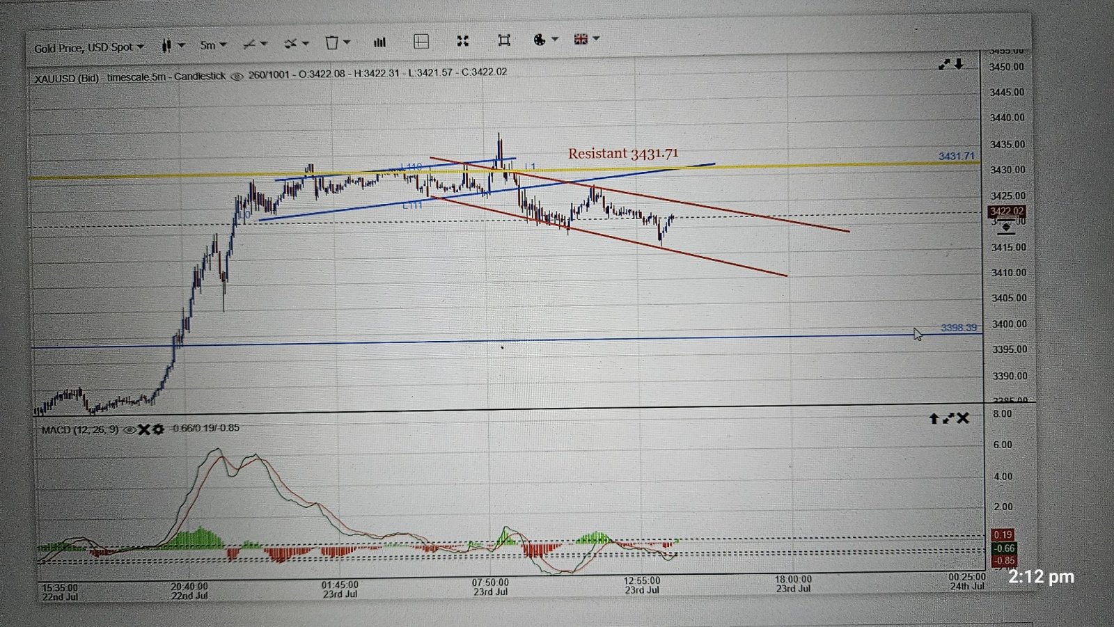 5 min Chart update - moomoo Community