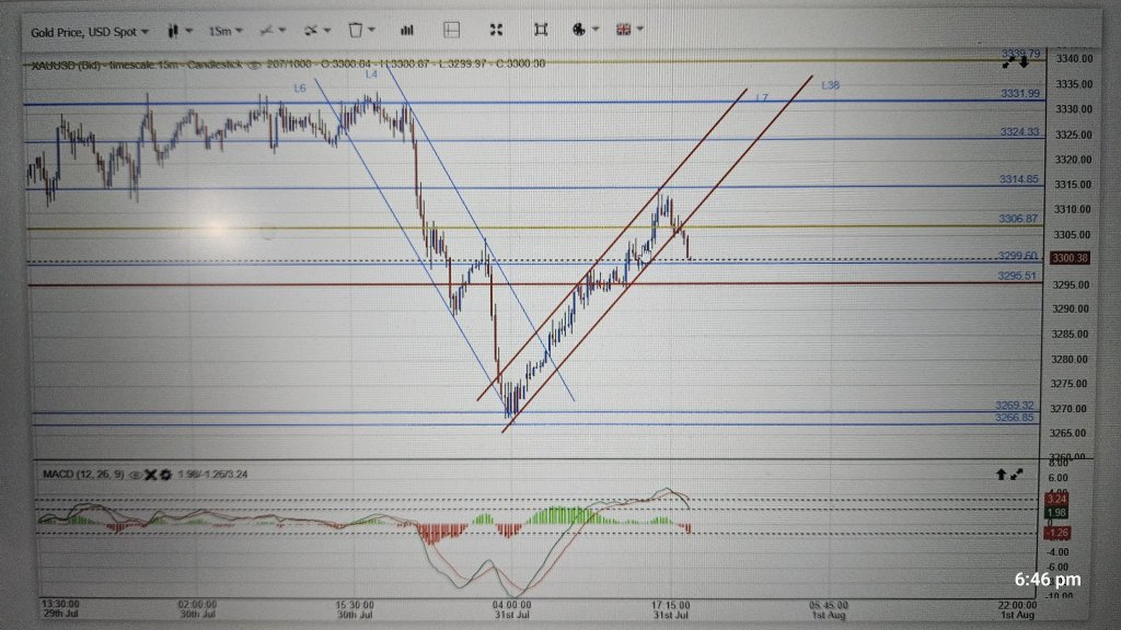 15 Min Chart update