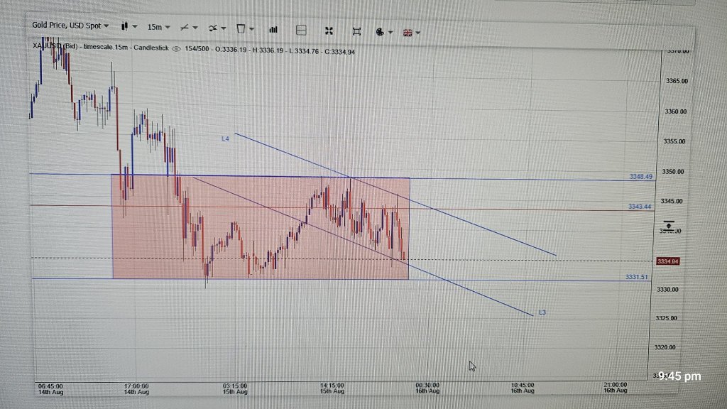 15 Min Chart and 1 hour Chart update