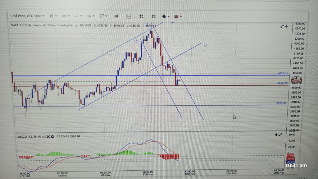 4 hour and 1 hour Chart update