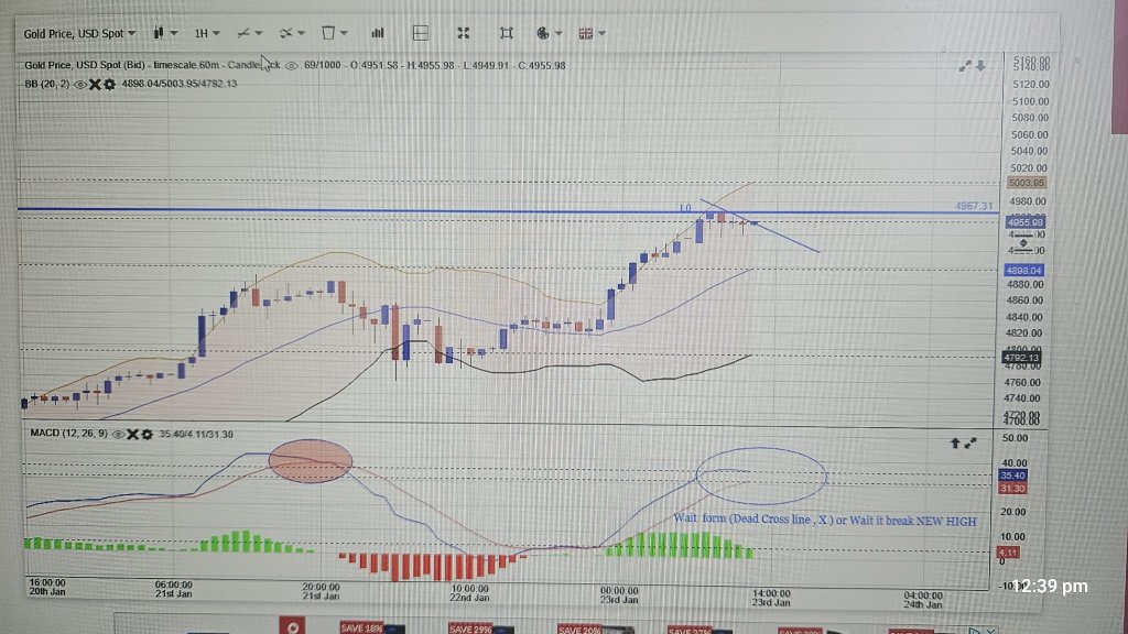 15 Min Chart and 1 hour Chart update