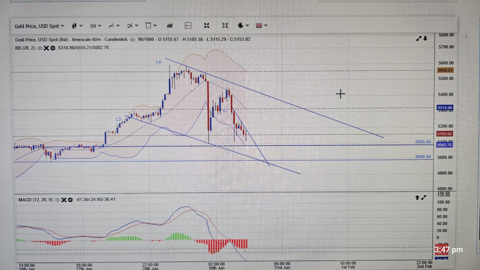 15 Min Chart, 1 hour and 4 hours Chart update