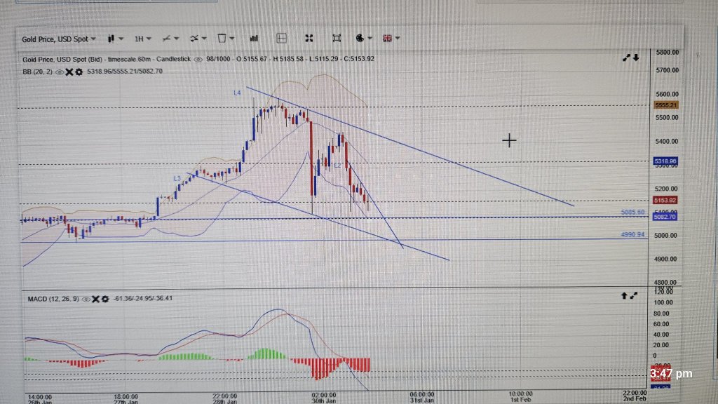 15 Min Chart, 1 hour and 4 hours Chart update