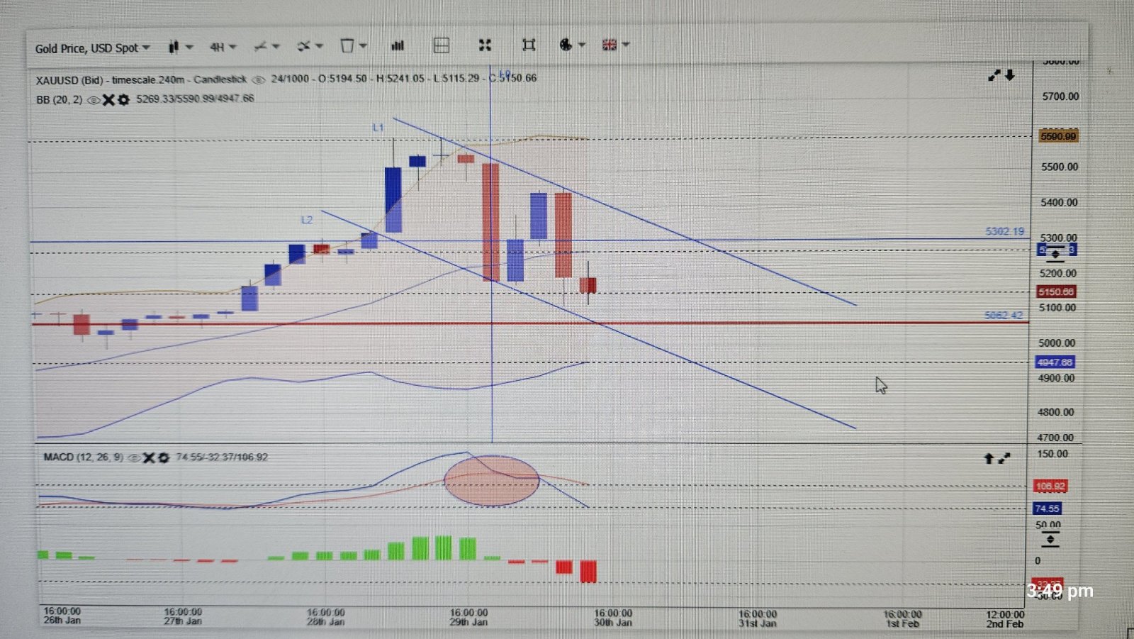 15 Min Chart, 1 hour and 4 hours Chart update