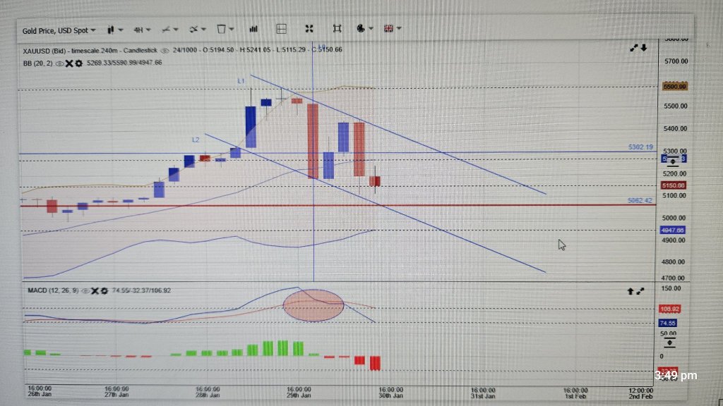 15 Min Chart, 1 hour and 4 hours Chart update