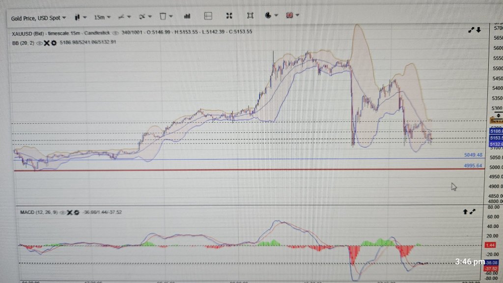15 Min Chart, 1 hour and 4 hours Chart update