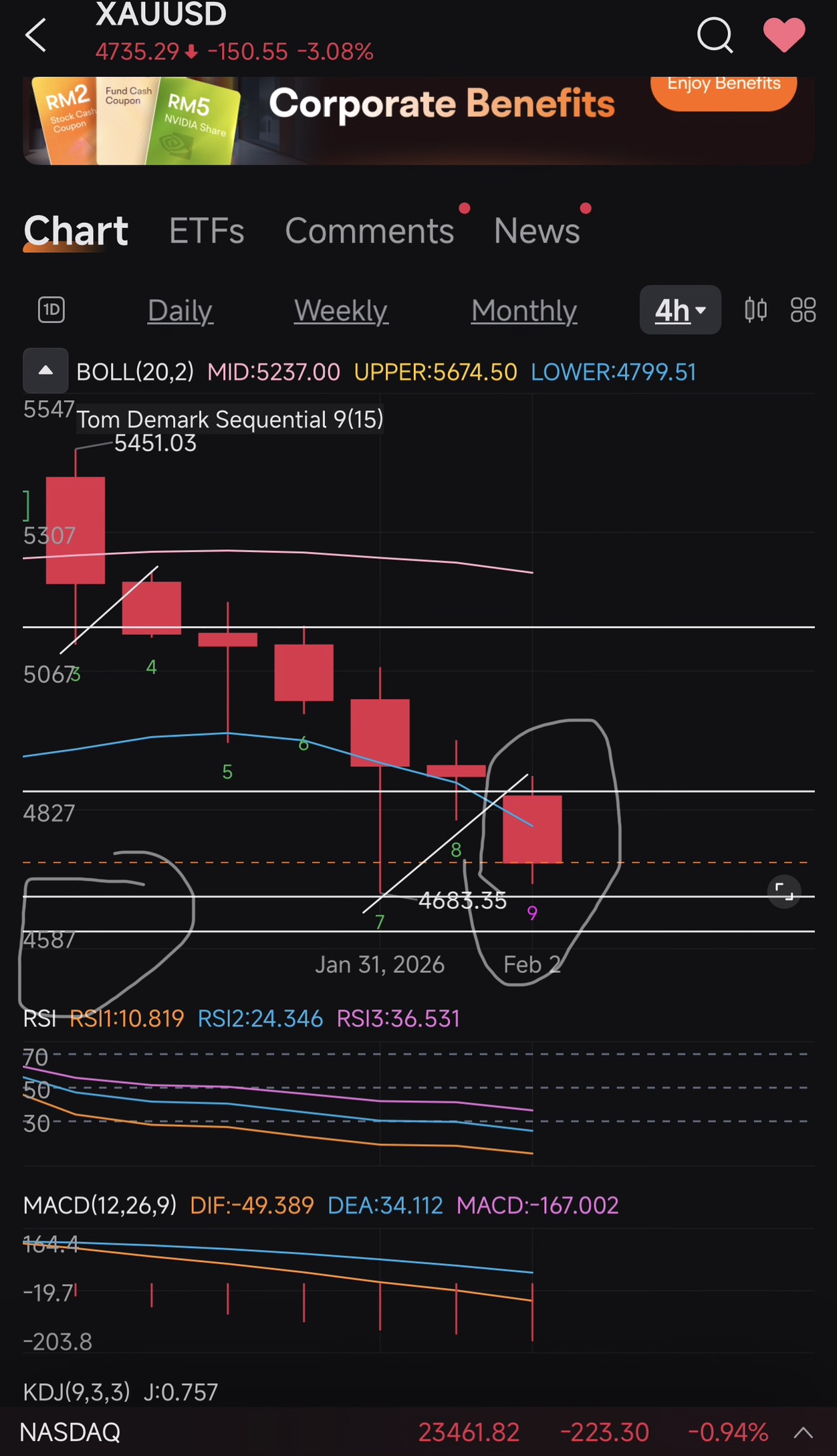 Today is trend down No.9(4 Hour Chart). It might drop more is 4685 support broken.