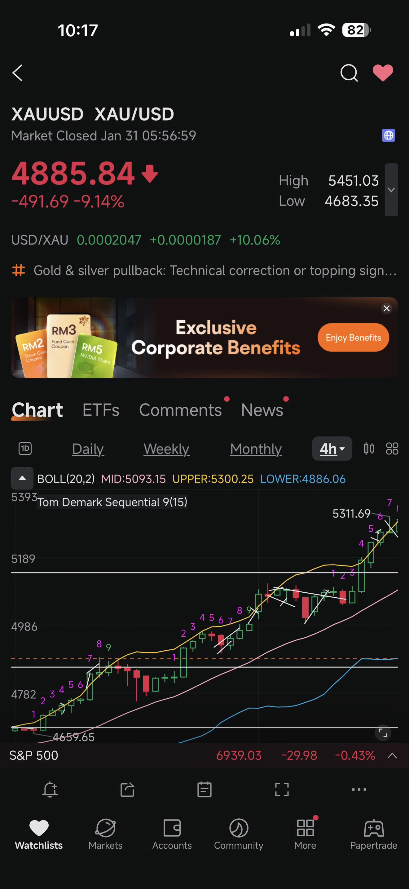 Today is trend down No.9(4 Hour Chart). It might drop more is 4685 support broken.