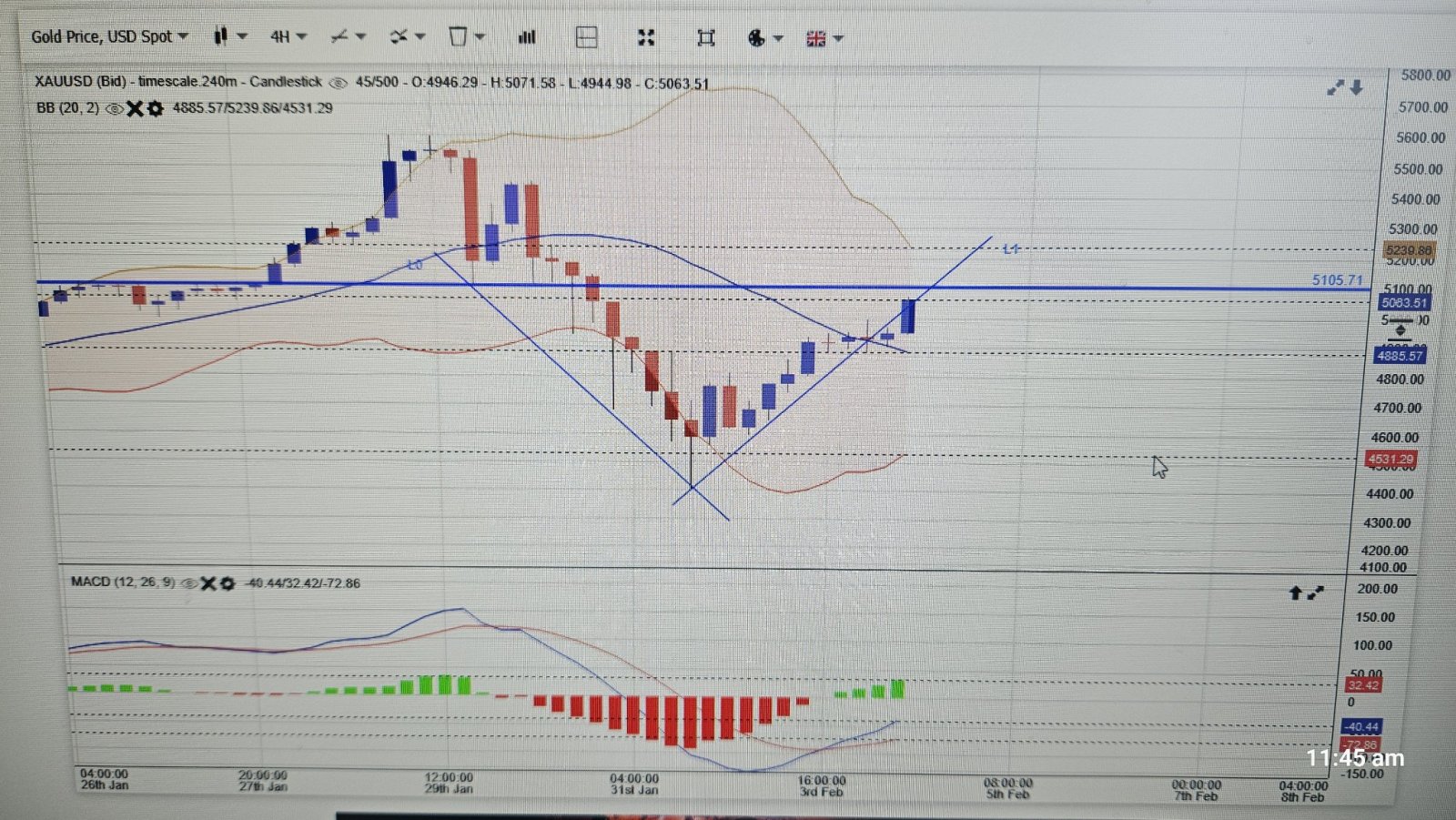15 Min Chart, 1 hour and 4 hours Chart update