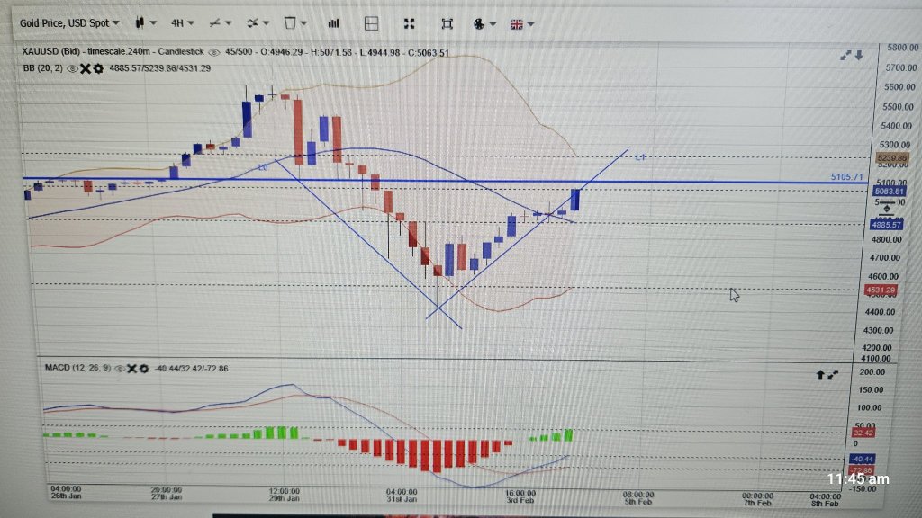 15 Min Chart, 1 hour and 4 hours Chart update