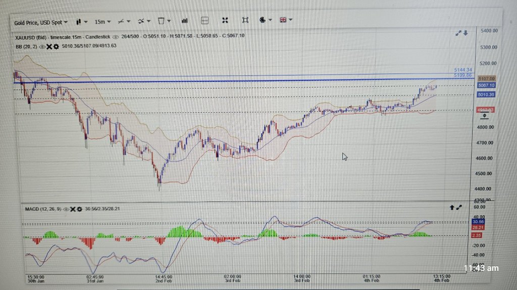 15 Min Chart, 1 hour and 4 hours Chart update