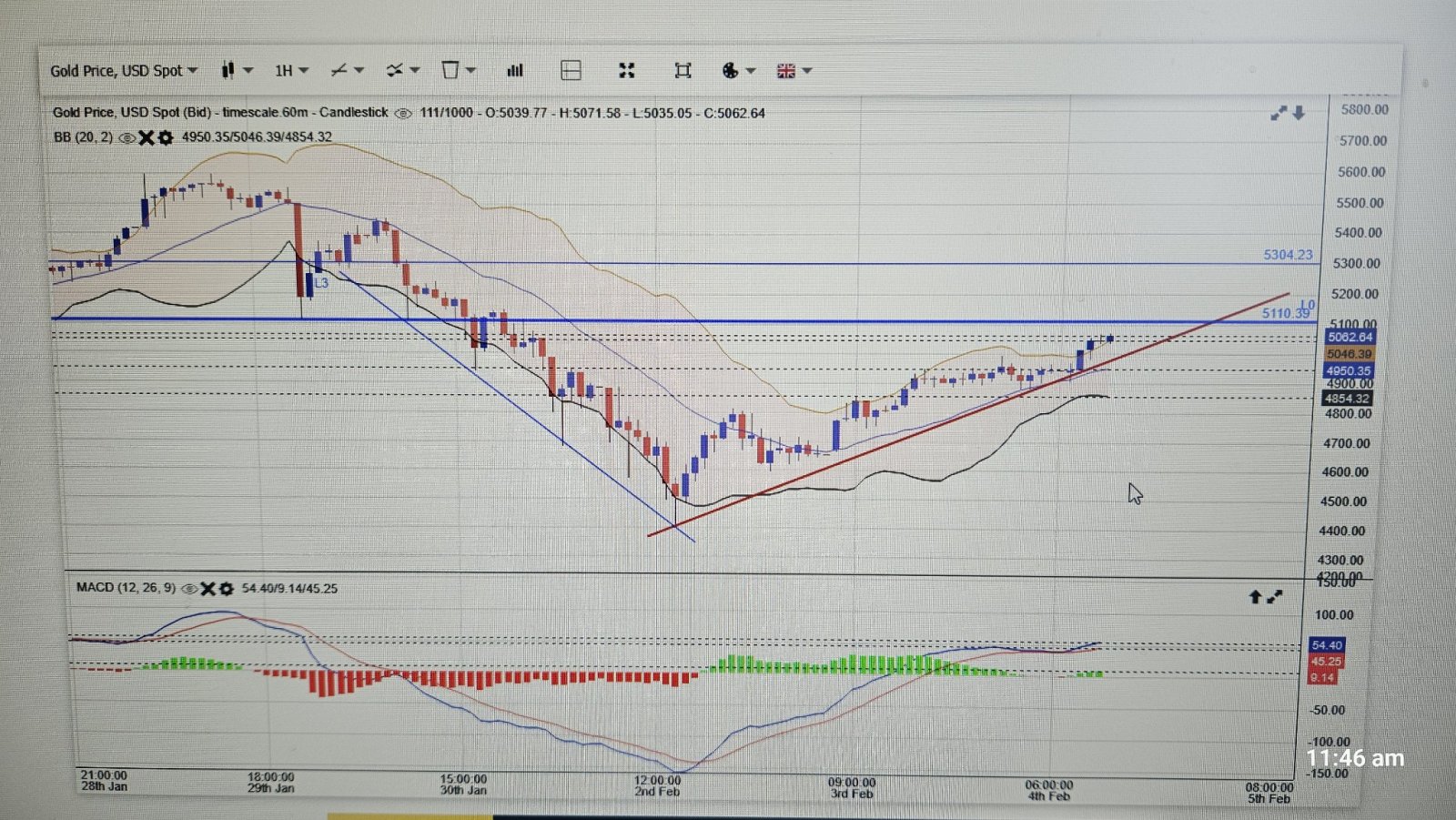 15 Min Chart, 1 hour and 4 hours Chart update