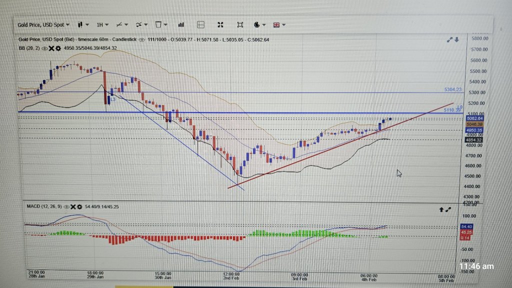 15 Min Chart, 1 hour and 4 hours Chart update