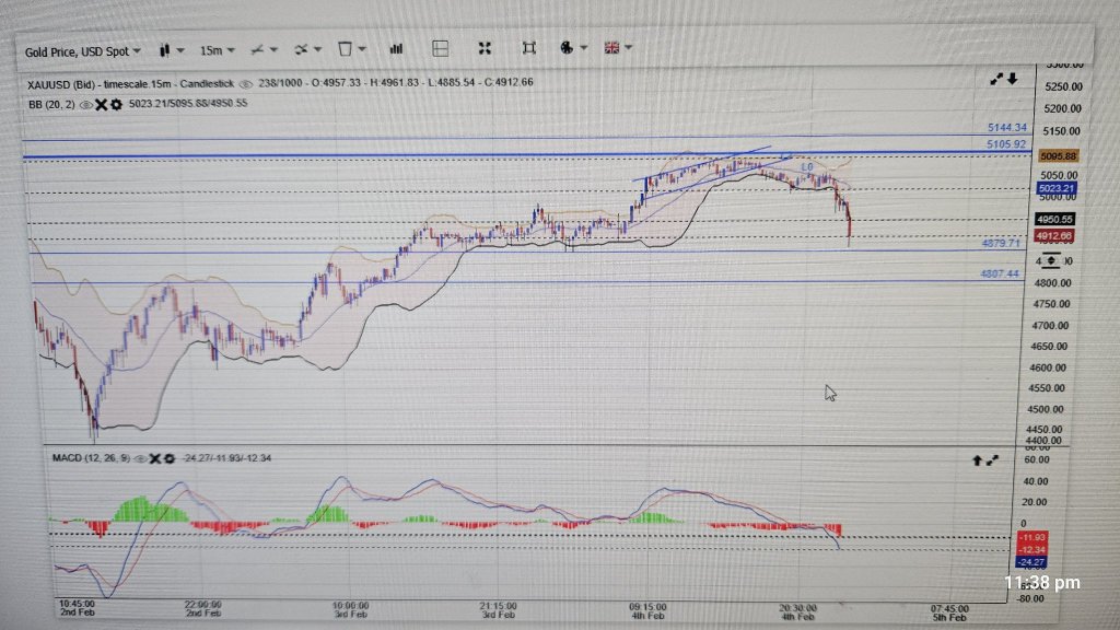 15 Min Chart and 1 hour Chart update
