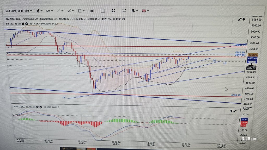 Short term 5 mins Chart update