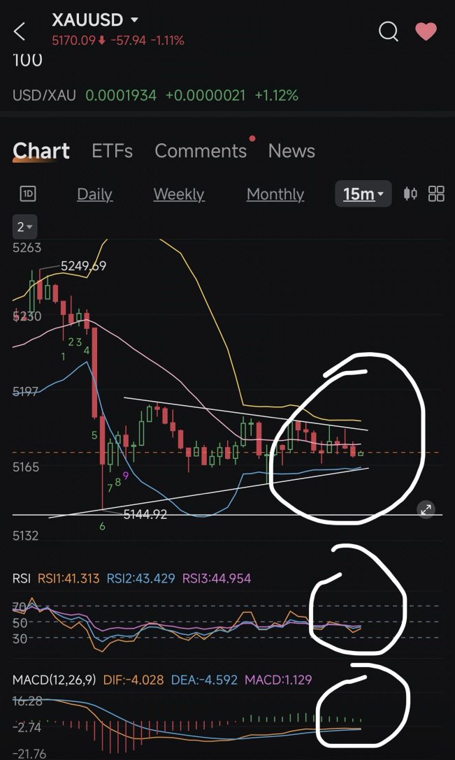 15 Minutes Chart Update