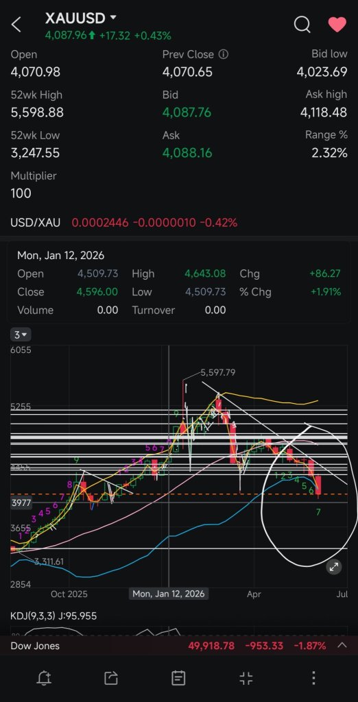 周线图目前处于第7浪，还需两周到达下跌趋势第9浪，阻力位4004。