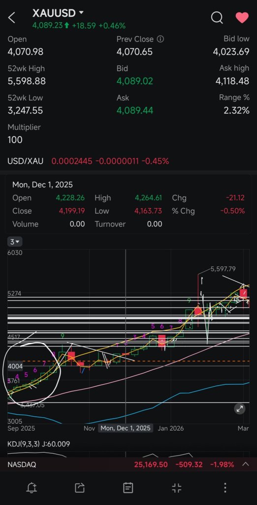 周线图目前处于第7浪，还需两周到达下跌趋势第9浪，阻力位4004。