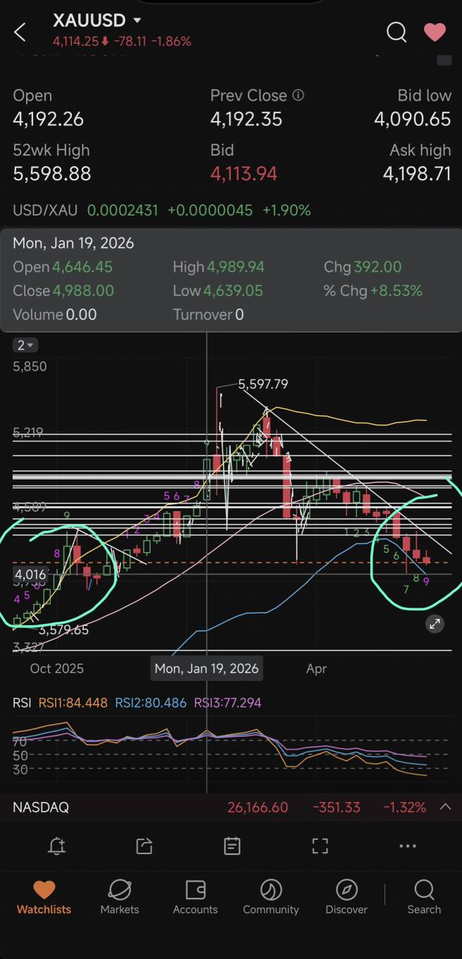 周线图终于进入第9波下跌趋势，下一支撑位在4016-4000。
