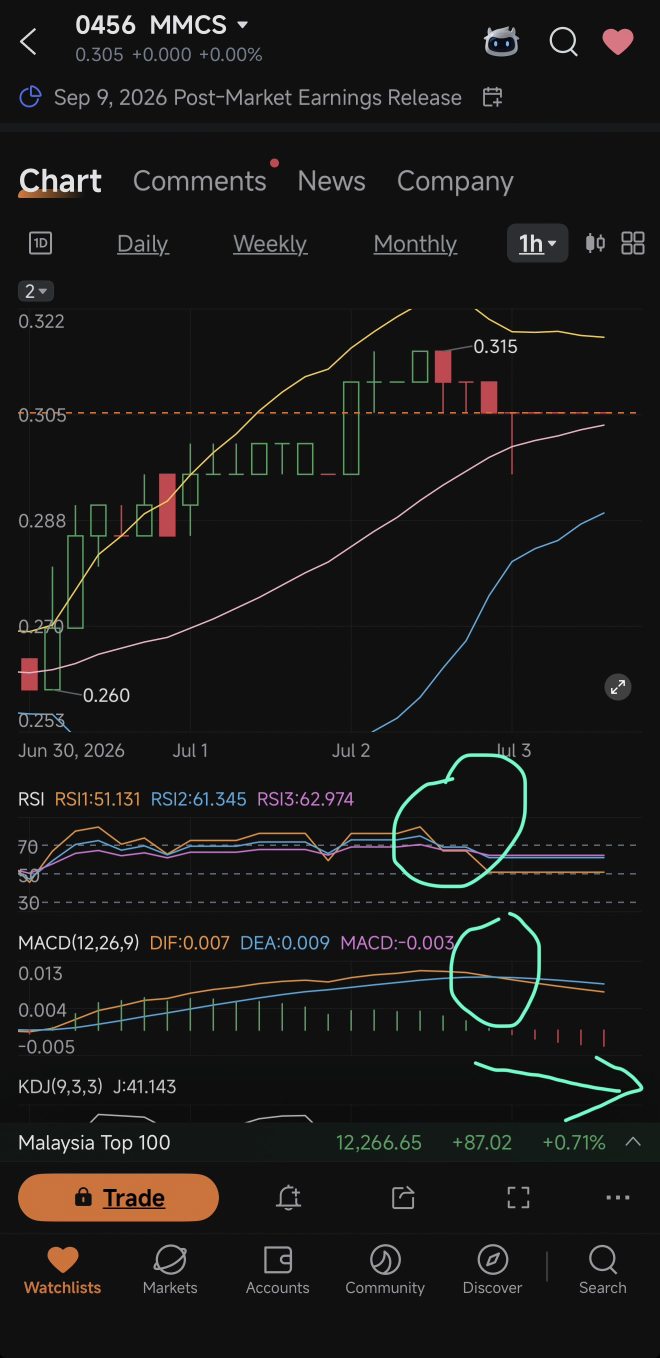 1小时图更新。资金似乎在流入。
