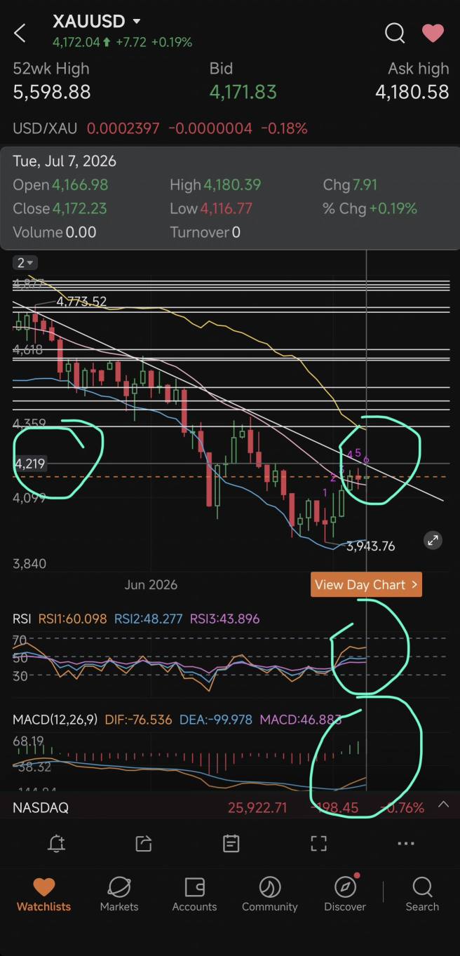 日线图第六波上涨。下一阻力位 = 4220。MACD 缓慢上行。