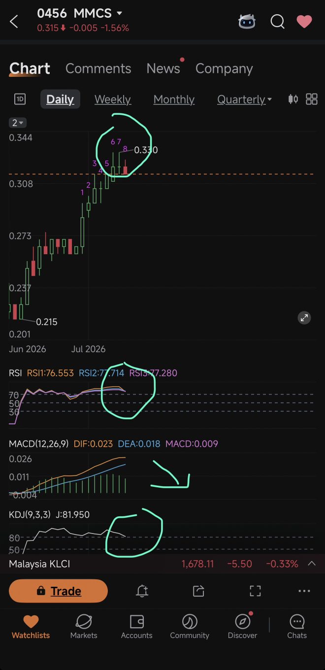 顶部有两条平行线和一个加号。若无法突破0.330，可能会下跌。