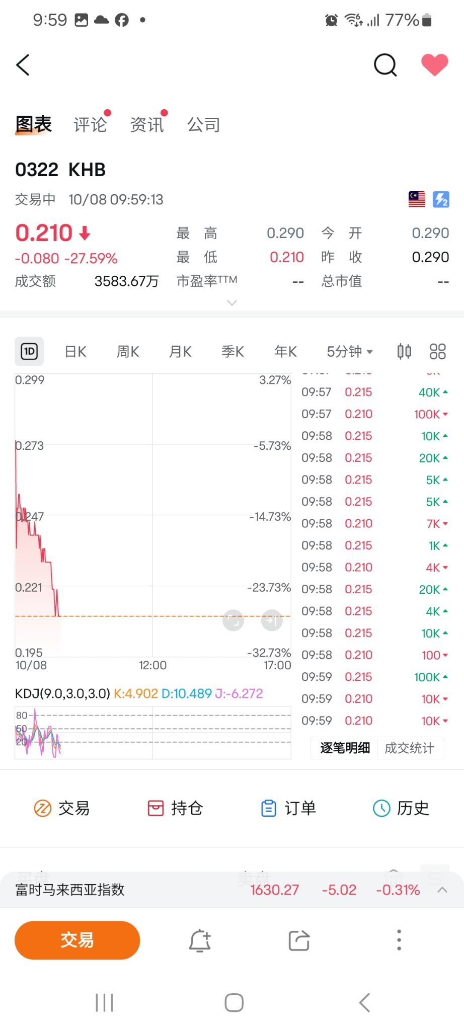 $KHB (0322.MY)$ 0.20に向かって行きました！