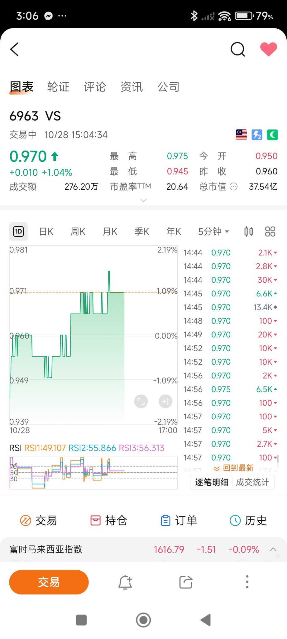 $VS (6963.MY)$ 表現的很好👍