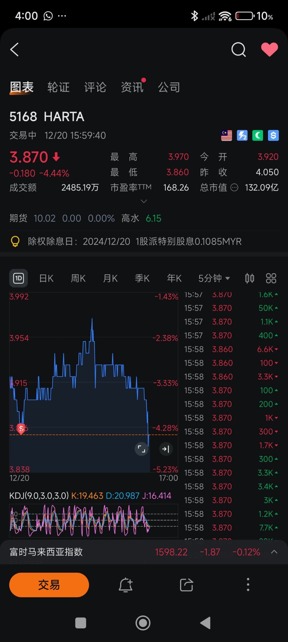 $HARTA (5168.MY)$ 不行了！！！