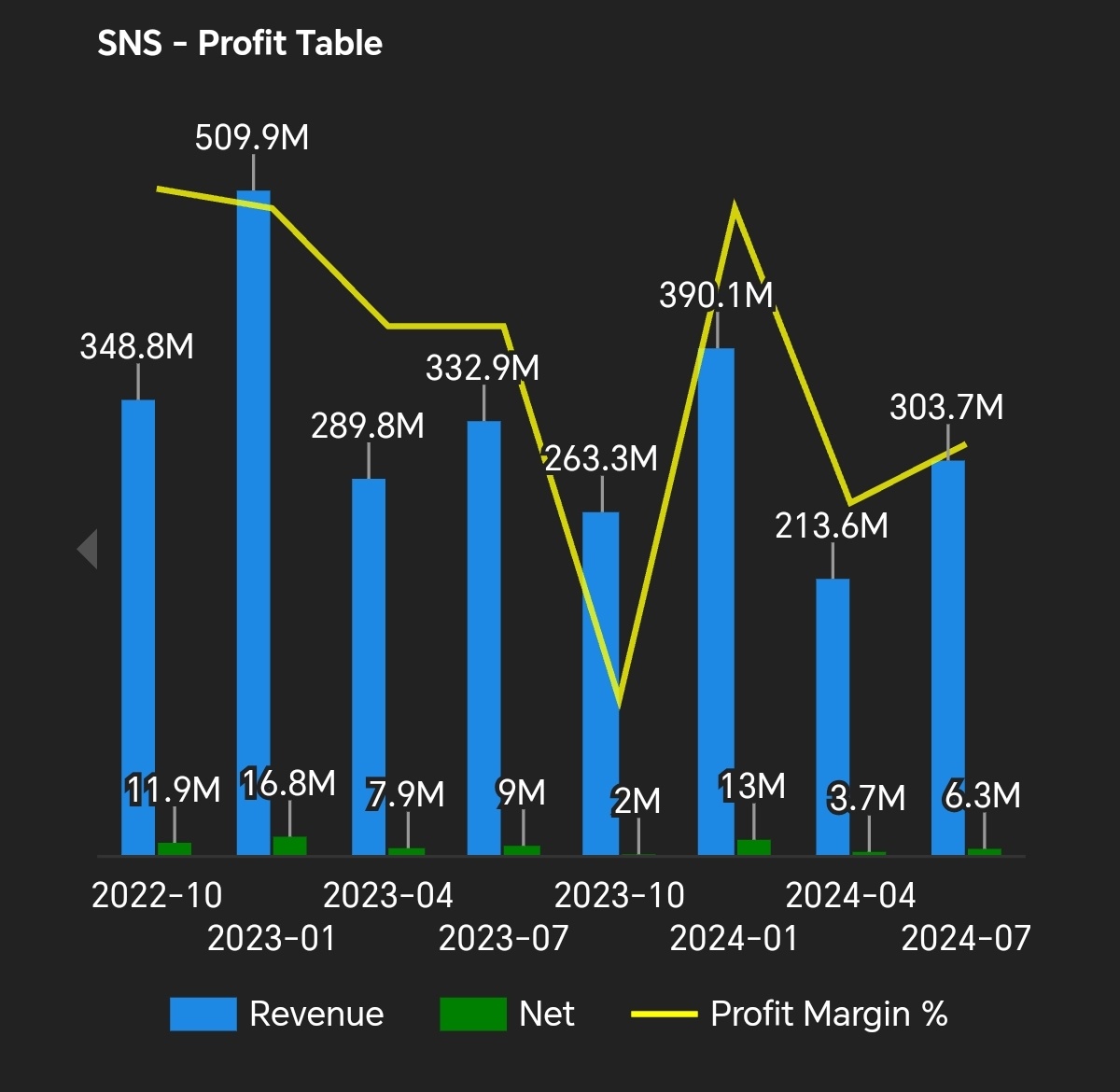 $SNS (0259.MY)$