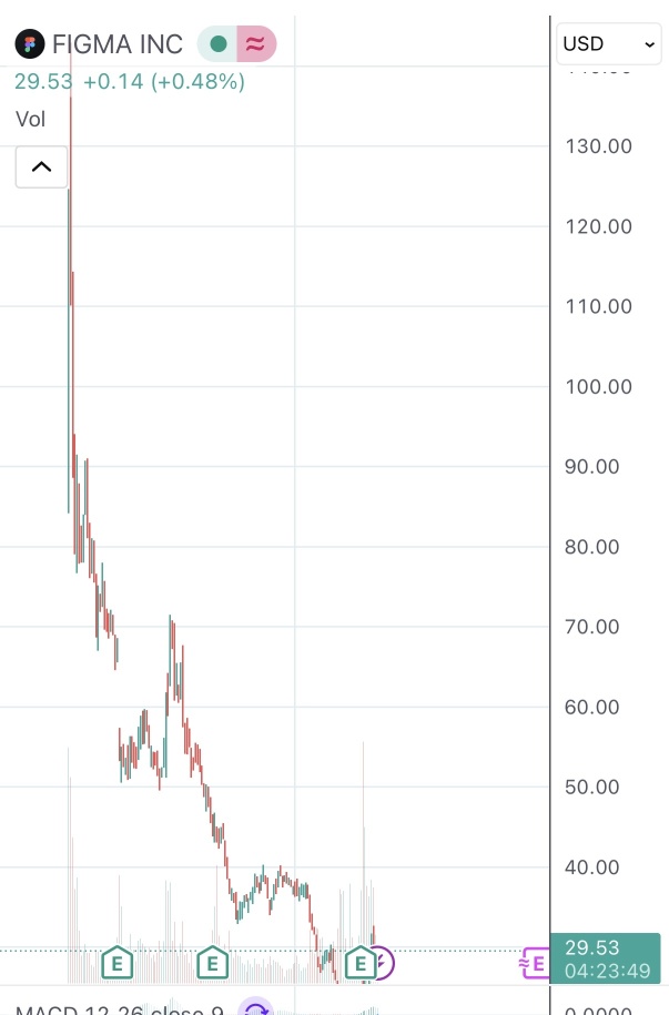 80% Drop from Highs