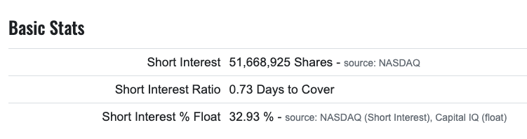 $The Wendy's Co (WEN.US)$ Look at days to cover