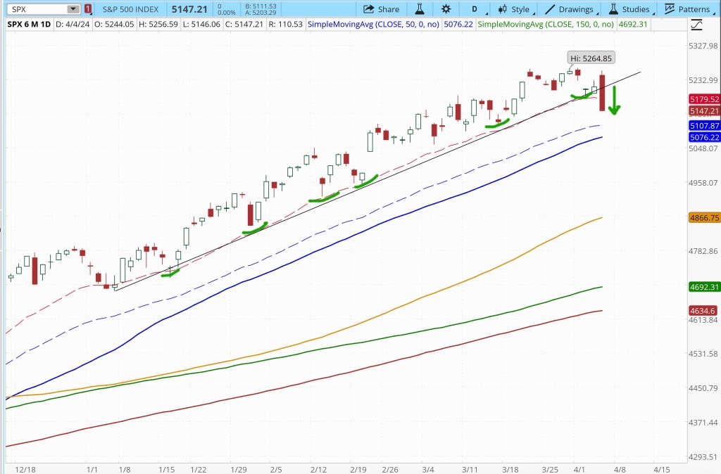 標準普爾 500 美元 SPX 已經突破了 20 個平均線