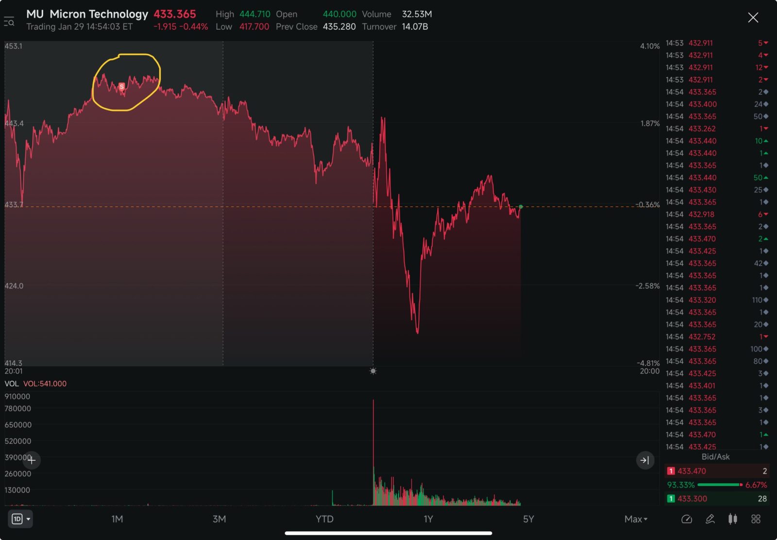 Micron Technology (MU.US)$ take some profits at 447usd ❤️ k... - moomoo  Community