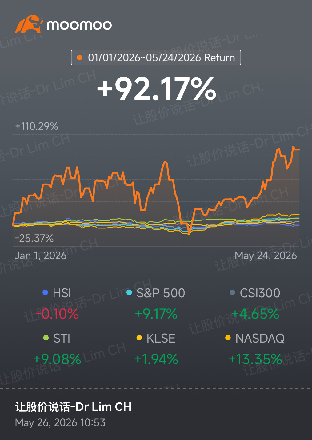 继续加油 🙏🏻今年希望达到200% 🎊
