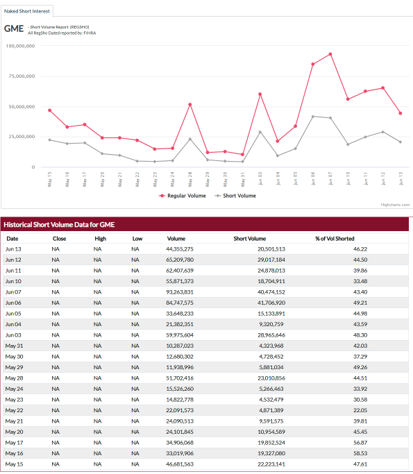 Understanding the Impact of Heavy Short Selling on Stock Prices: A Case Study