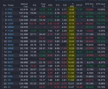 Analysis of GameStop's Valuation Compared to Nasdaq 100 Companies