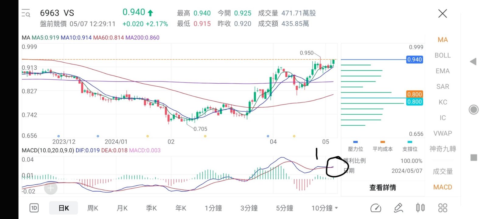 能突破新高吗？