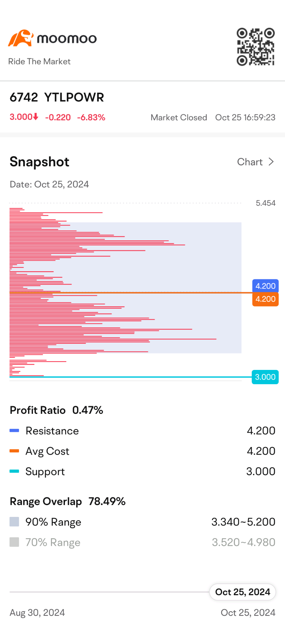 $YTLPOWR (6742.MY)$