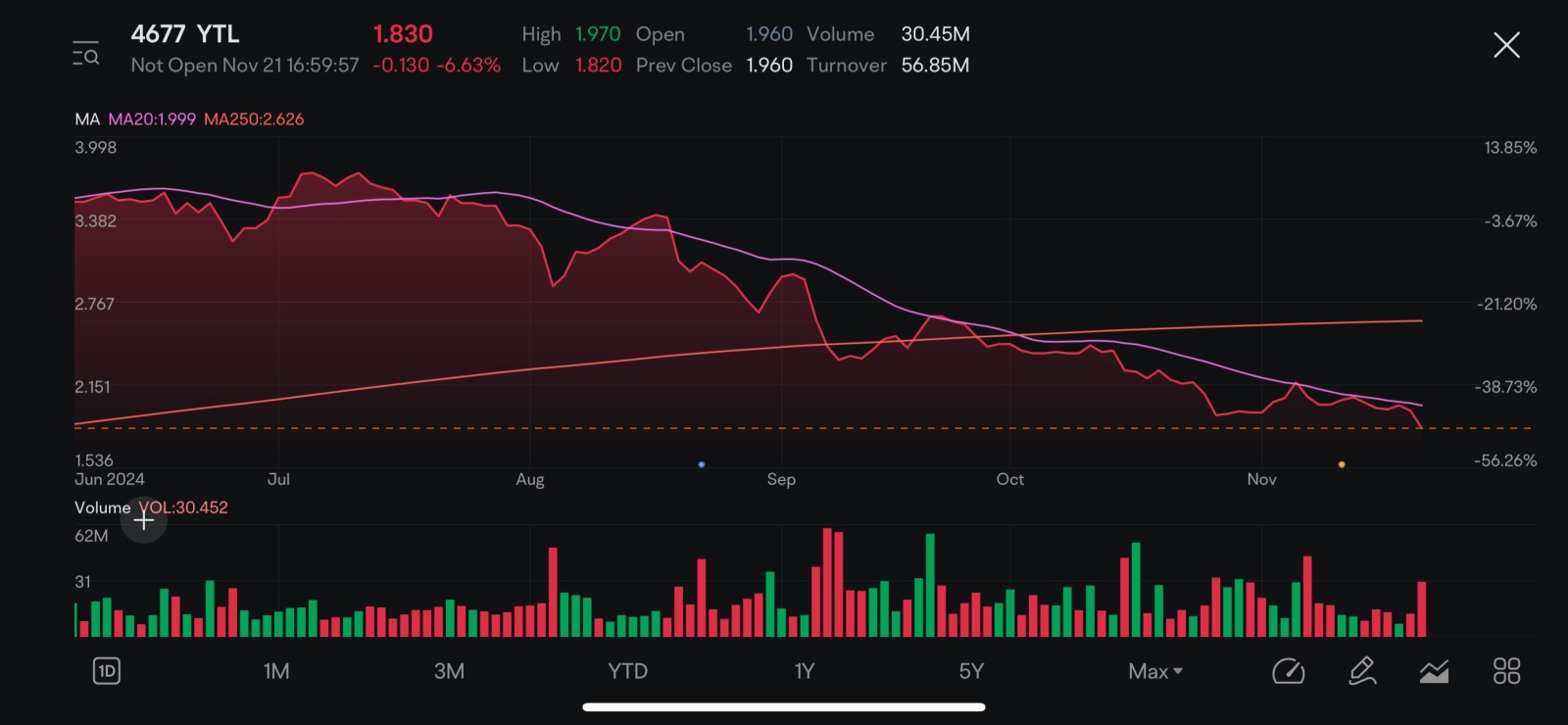 $YTL (4677.MY)$ 越来越倒下…